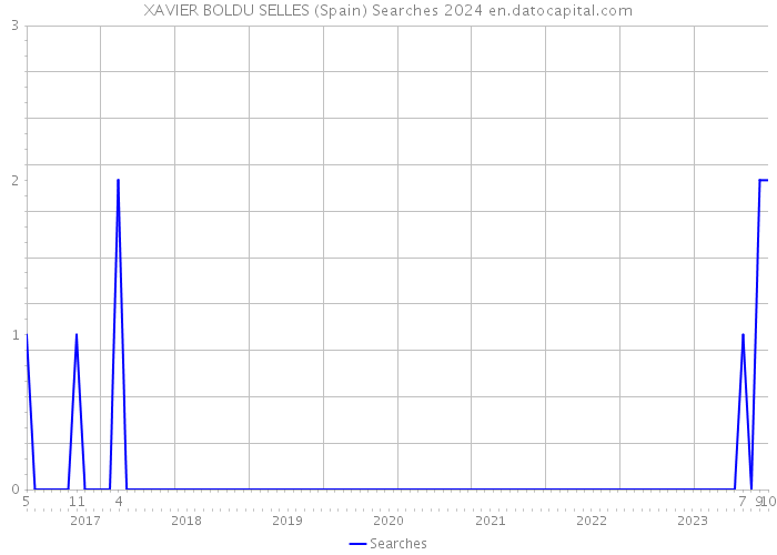 XAVIER BOLDU SELLES (Spain) Searches 2024 