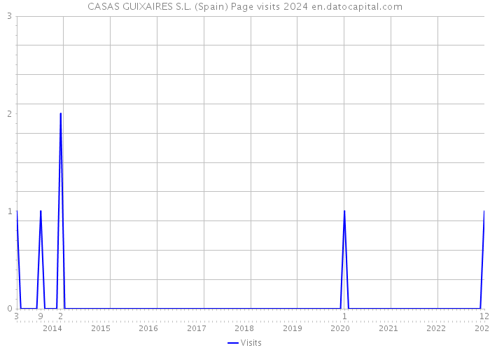 CASAS GUIXAIRES S.L. (Spain) Page visits 2024 
