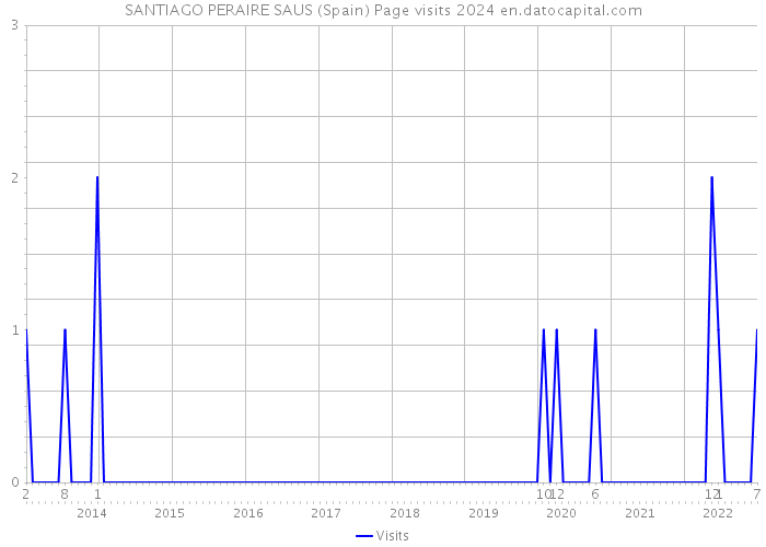 SANTIAGO PERAIRE SAUS (Spain) Page visits 2024 