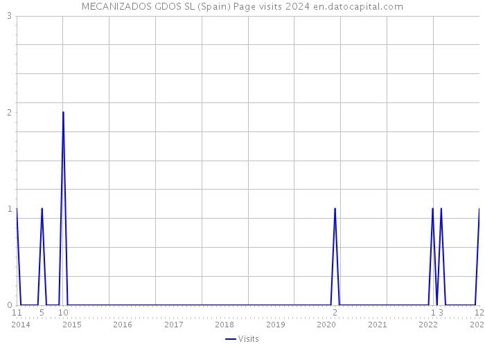 MECANIZADOS GDOS SL (Spain) Page visits 2024 
