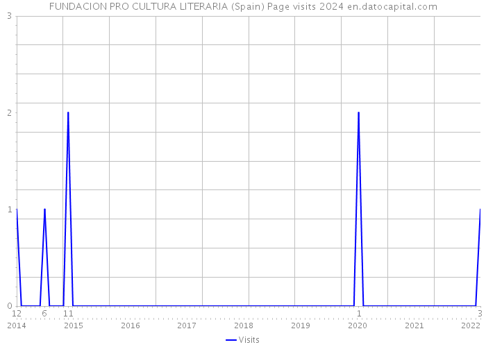 FUNDACION PRO CULTURA LITERARIA (Spain) Page visits 2024 