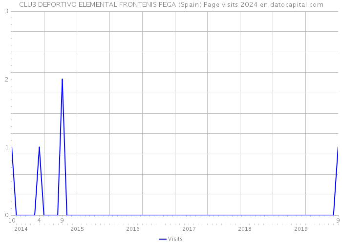 CLUB DEPORTIVO ELEMENTAL FRONTENIS PEGA (Spain) Page visits 2024 