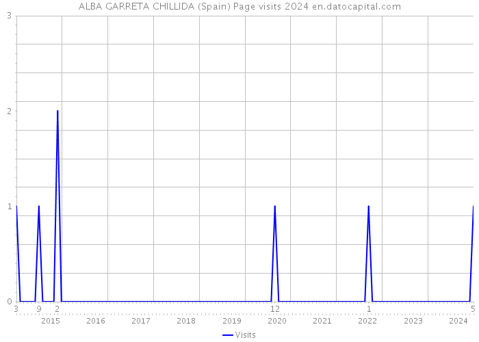 ALBA GARRETA CHILLIDA (Spain) Page visits 2024 