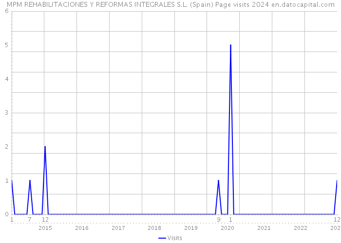 MPM REHABILITACIONES Y REFORMAS INTEGRALES S.L. (Spain) Page visits 2024 