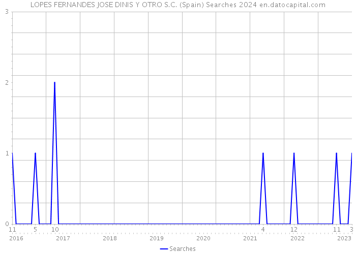 LOPES FERNANDES JOSE DINIS Y OTRO S.C. (Spain) Searches 2024 