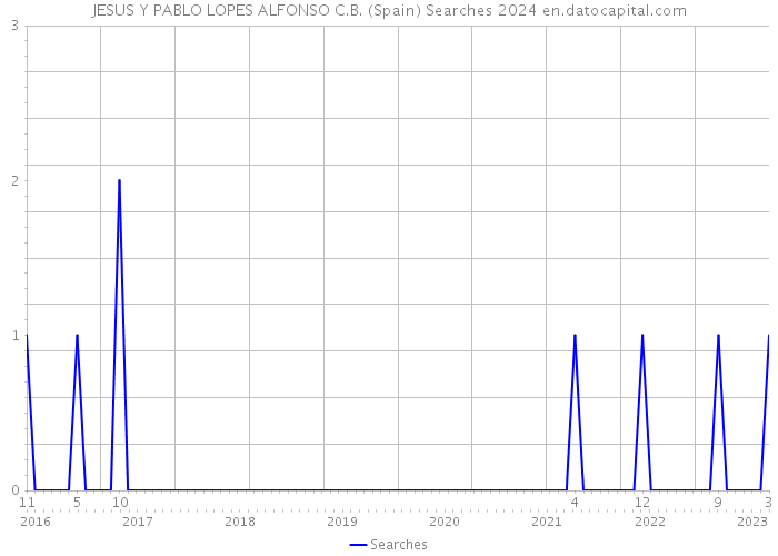 JESUS Y PABLO LOPES ALFONSO C.B. (Spain) Searches 2024 