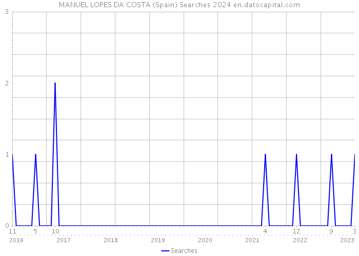 MANUEL LOPES DA COSTA (Spain) Searches 2024 