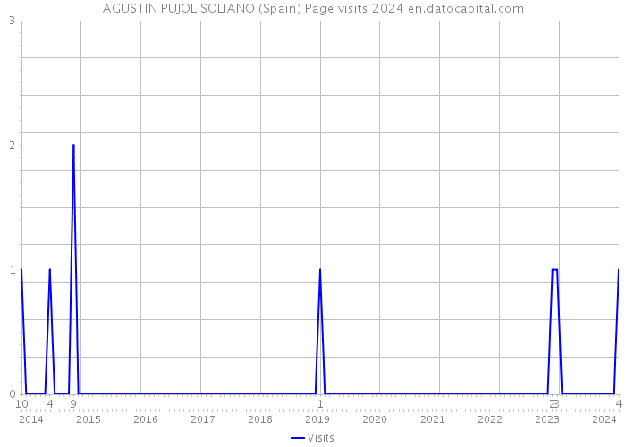 AGUSTIN PUJOL SOLIANO (Spain) Page visits 2024 