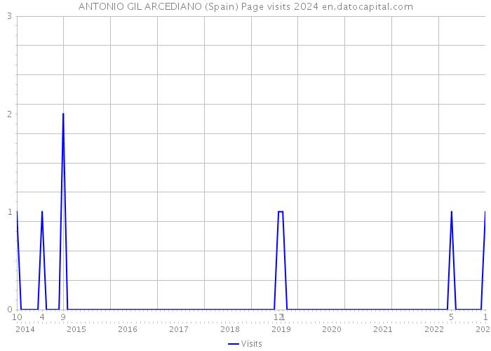 ANTONIO GIL ARCEDIANO (Spain) Page visits 2024 