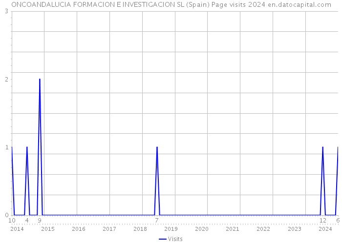 ONCOANDALUCIA FORMACION E INVESTIGACION SL (Spain) Page visits 2024 