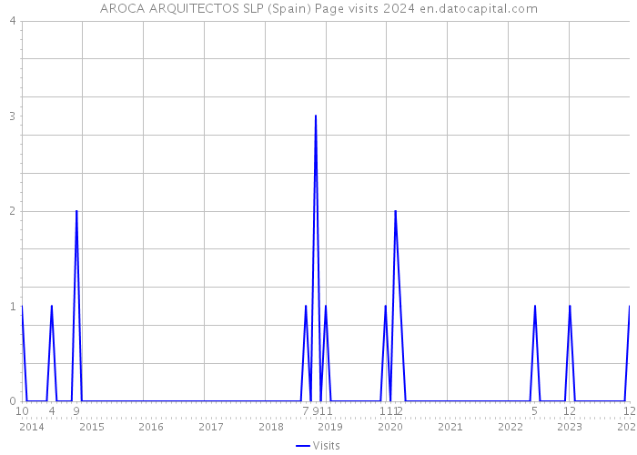 AROCA ARQUITECTOS SLP (Spain) Page visits 2024 