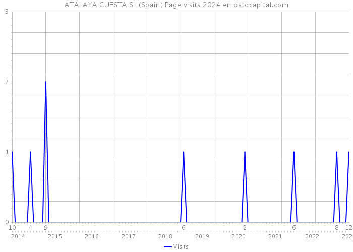 ATALAYA CUESTA SL (Spain) Page visits 2024 