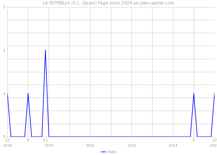 LA ESTRELLA ;S.C. (Spain) Page visits 2024 