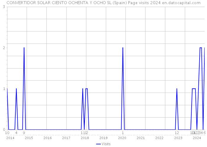 CONVERTIDOR SOLAR CIENTO OCHENTA Y OCHO SL (Spain) Page visits 2024 