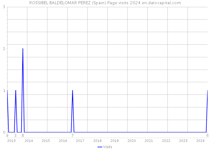 ROSSIBEL BALDELOMAR PEREZ (Spain) Page visits 2024 