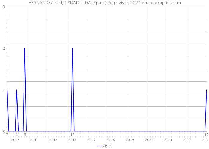 HERNANDEZ Y RIJO SDAD LTDA (Spain) Page visits 2024 