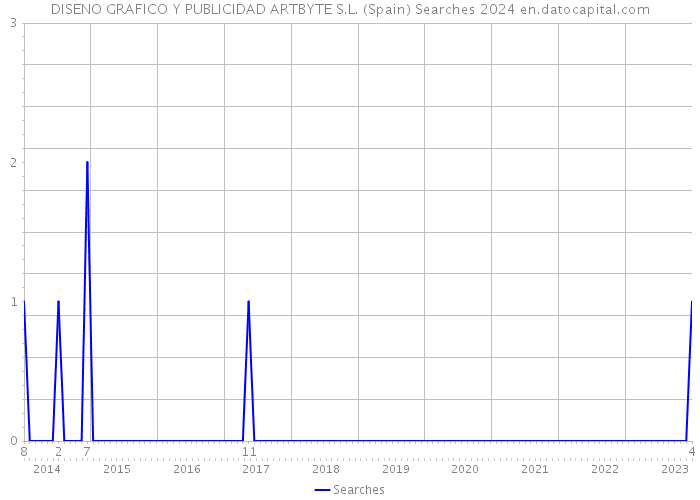 DISENO GRAFICO Y PUBLICIDAD ARTBYTE S.L. (Spain) Searches 2024 