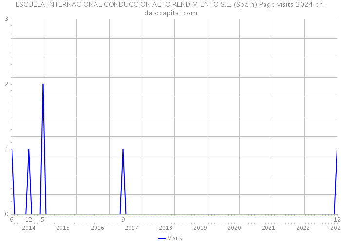 ESCUELA INTERNACIONAL CONDUCCION ALTO RENDIMIENTO S.L. (Spain) Page visits 2024 