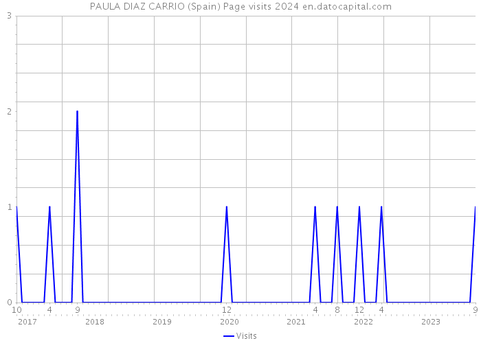 PAULA DIAZ CARRIO (Spain) Page visits 2024 