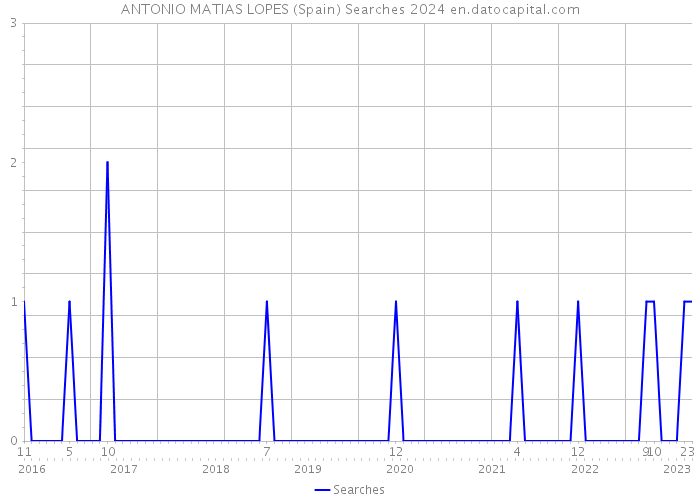 ANTONIO MATIAS LOPES (Spain) Searches 2024 