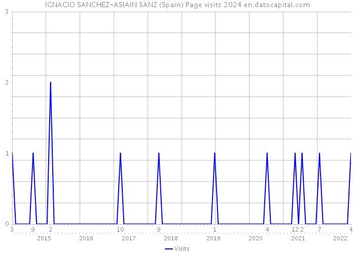 IGNACIO SANCHEZ-ASIAIN SANZ (Spain) Page visits 2024 