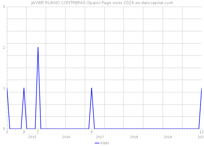 JAVIER RUANO CONTRERAS (Spain) Page visits 2024 