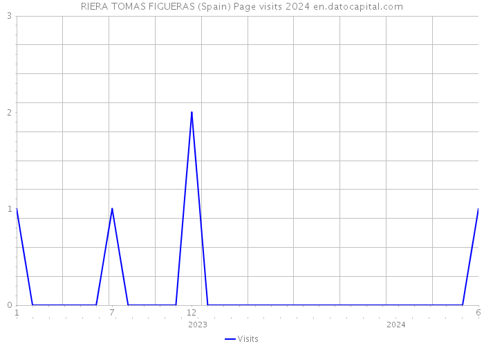 RIERA TOMAS FIGUERAS (Spain) Page visits 2024 