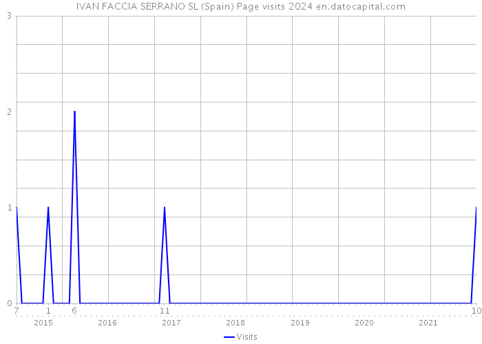 IVAN FACCIA SERRANO SL (Spain) Page visits 2024 