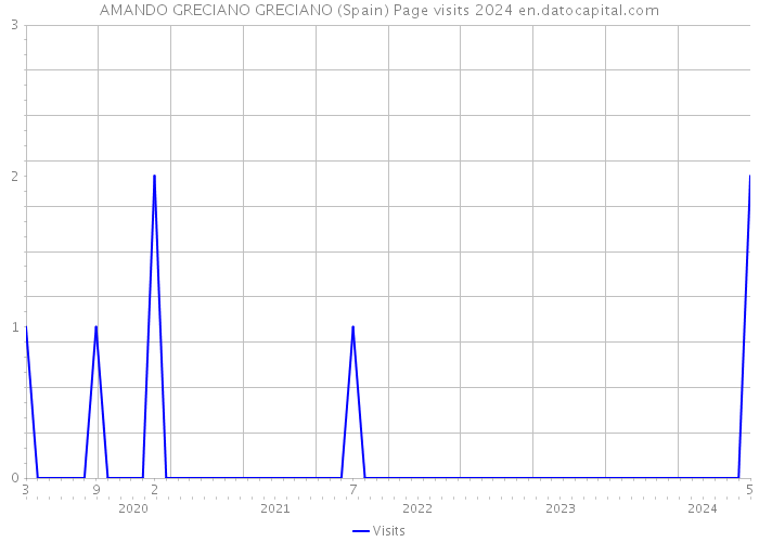 AMANDO GRECIANO GRECIANO (Spain) Page visits 2024 