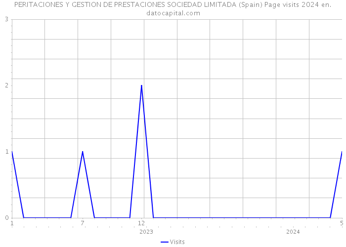 PERITACIONES Y GESTION DE PRESTACIONES SOCIEDAD LIMITADA (Spain) Page visits 2024 