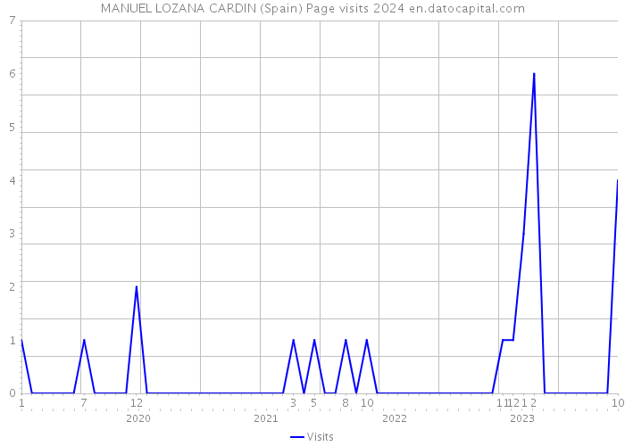 MANUEL LOZANA CARDIN (Spain) Page visits 2024 