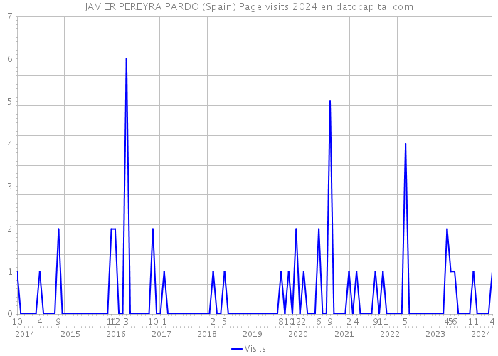 JAVIER PEREYRA PARDO (Spain) Page visits 2024 