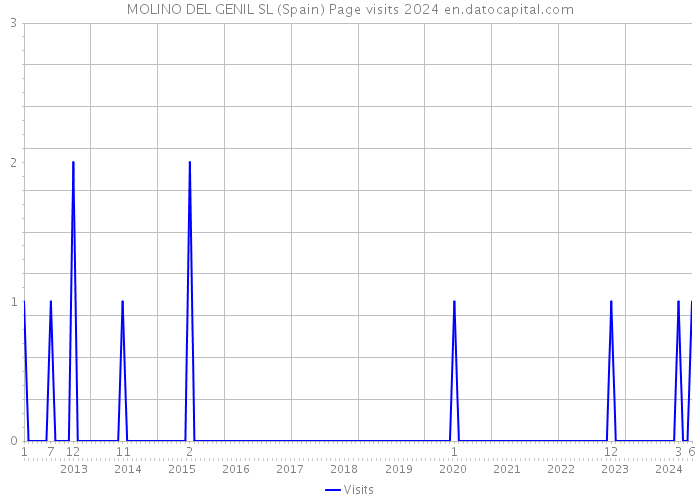 MOLINO DEL GENIL SL (Spain) Page visits 2024 