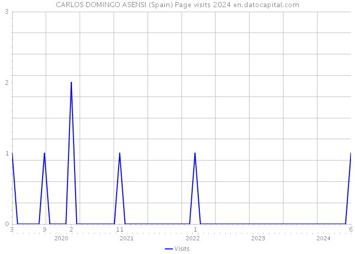 CARLOS DOMINGO ASENSI (Spain) Page visits 2024 