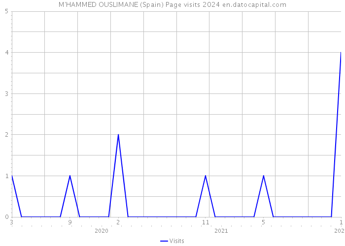 M'HAMMED OUSLIMANE (Spain) Page visits 2024 