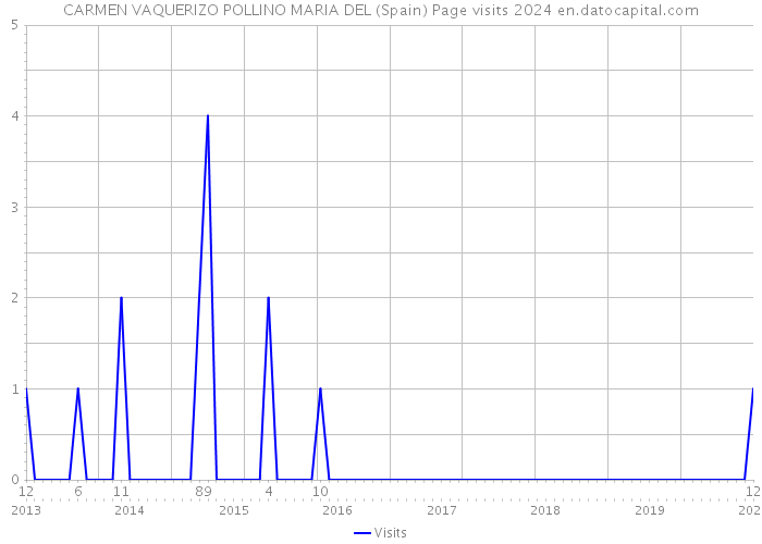 CARMEN VAQUERIZO POLLINO MARIA DEL (Spain) Page visits 2024 