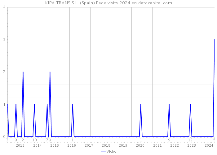 KIPA TRANS S.L. (Spain) Page visits 2024 