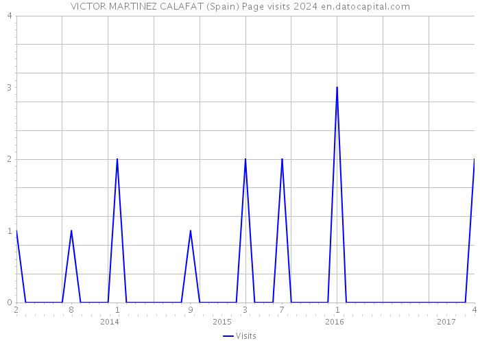 VICTOR MARTINEZ CALAFAT (Spain) Page visits 2024 