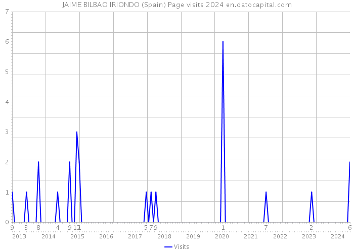 JAIME BILBAO IRIONDO (Spain) Page visits 2024 