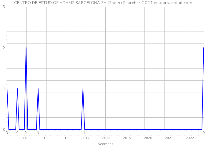 CENTRO DE ESTUDIOS ADAMS BARCELONA SA (Spain) Searches 2024 
