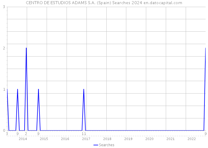 CENTRO DE ESTUDIOS ADAMS S.A. (Spain) Searches 2024 