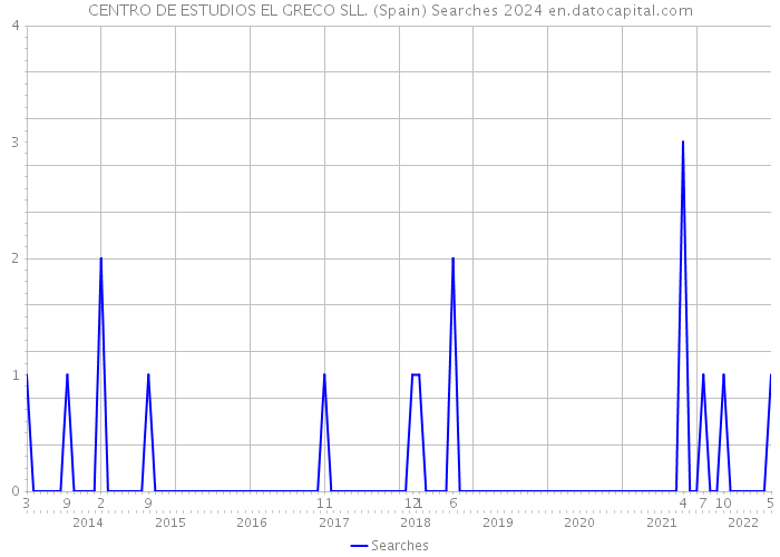 CENTRO DE ESTUDIOS EL GRECO SLL. (Spain) Searches 2024 