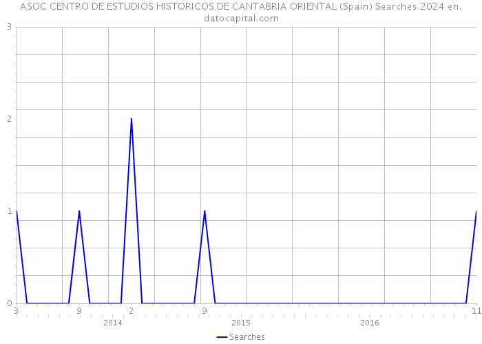 ASOC CENTRO DE ESTUDIOS HISTORICOS DE CANTABRIA ORIENTAL (Spain) Searches 2024 