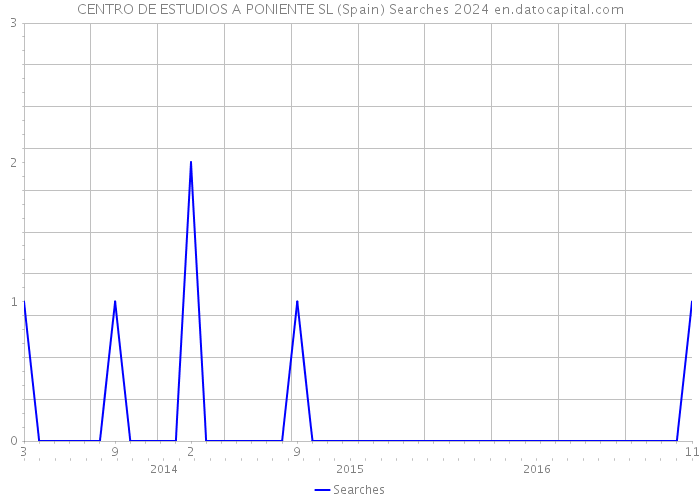 CENTRO DE ESTUDIOS A PONIENTE SL (Spain) Searches 2024 