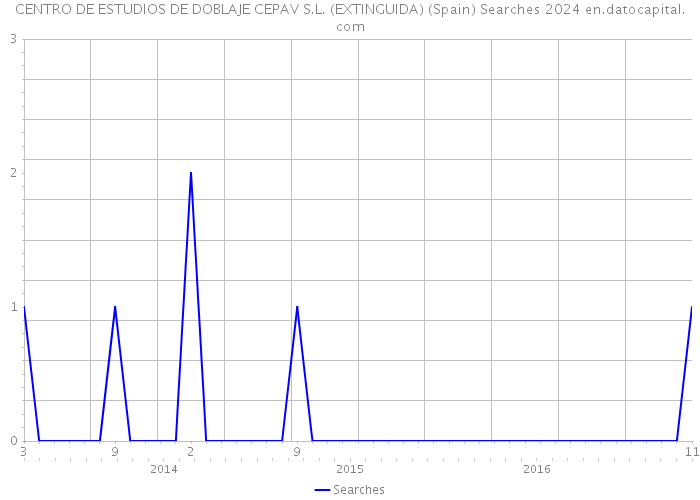 CENTRO DE ESTUDIOS DE DOBLAJE CEPAV S.L. (EXTINGUIDA) (Spain) Searches 2024 