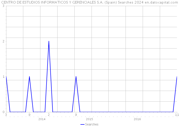 CENTRO DE ESTUDIOS INFORMATICOS Y GERENCIALES S.A. (Spain) Searches 2024 