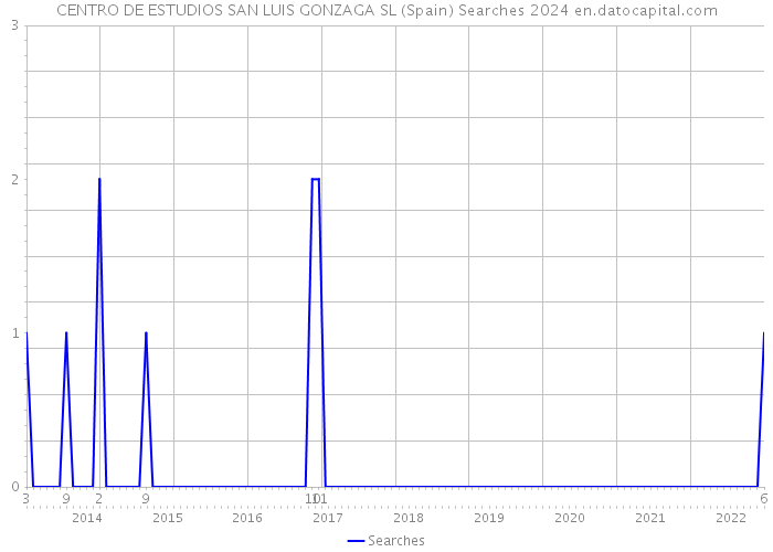 CENTRO DE ESTUDIOS SAN LUIS GONZAGA SL (Spain) Searches 2024 