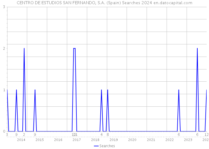 CENTRO DE ESTUDIOS SAN FERNANDO, S.A. (Spain) Searches 2024 