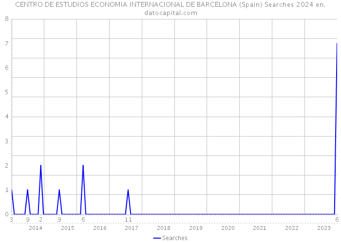 CENTRO DE ESTUDIOS ECONOMIA INTERNACIONAL DE BARCELONA (Spain) Searches 2024 