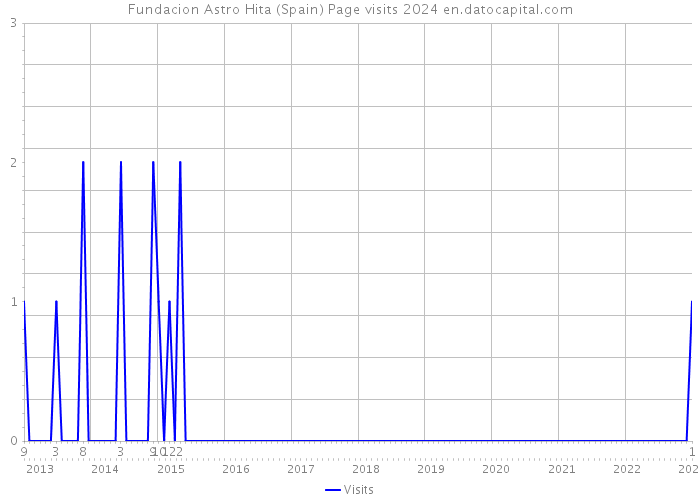 Fundacion Astro Hita (Spain) Page visits 2024 